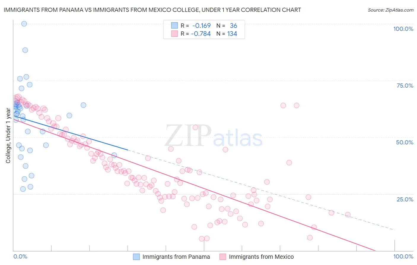 Immigrants from Panama vs Immigrants from Mexico College, Under 1 year