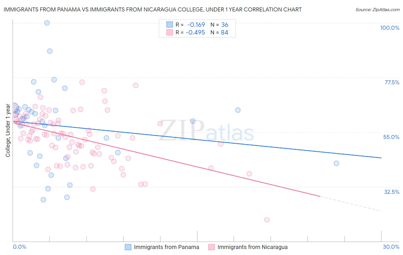 Immigrants from Panama vs Immigrants from Nicaragua College, Under 1 year