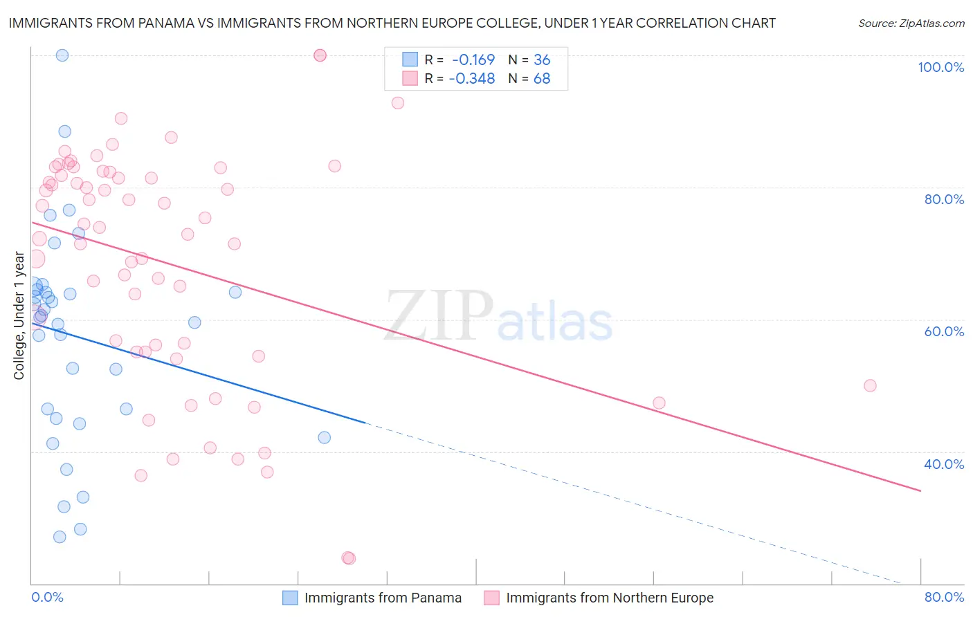 Immigrants from Panama vs Immigrants from Northern Europe College, Under 1 year