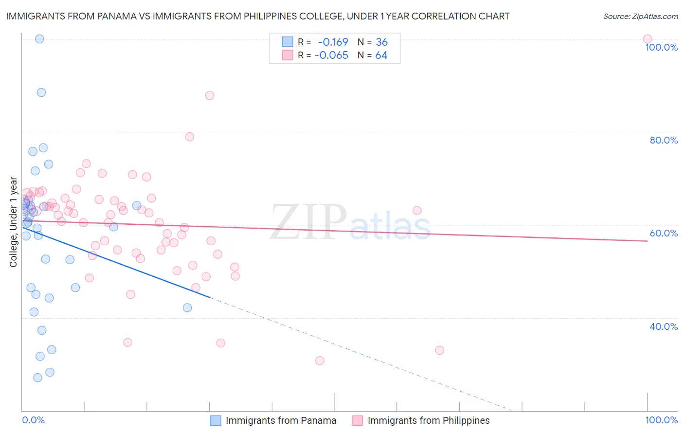 Immigrants from Panama vs Immigrants from Philippines College, Under 1 year