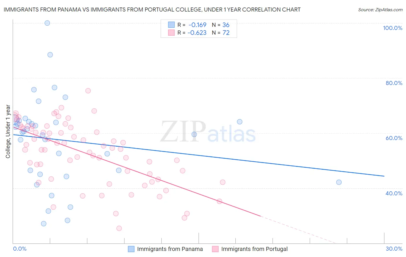 Immigrants from Panama vs Immigrants from Portugal College, Under 1 year