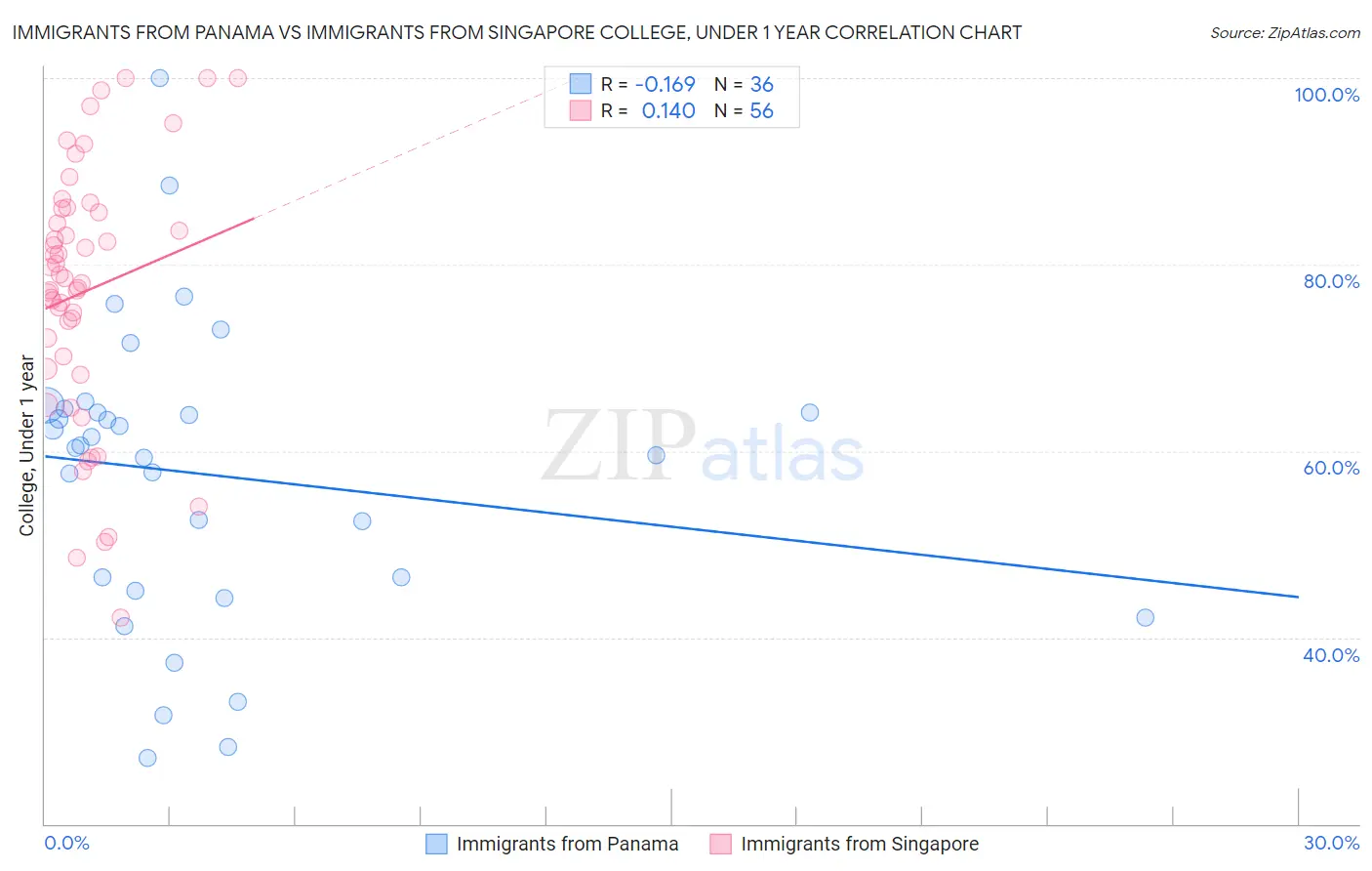 Immigrants from Panama vs Immigrants from Singapore College, Under 1 year