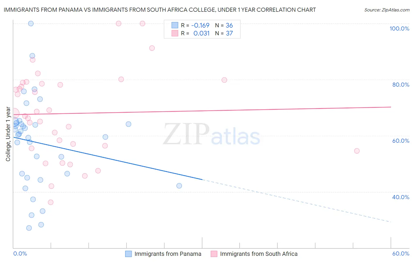 Immigrants from Panama vs Immigrants from South Africa College, Under 1 year