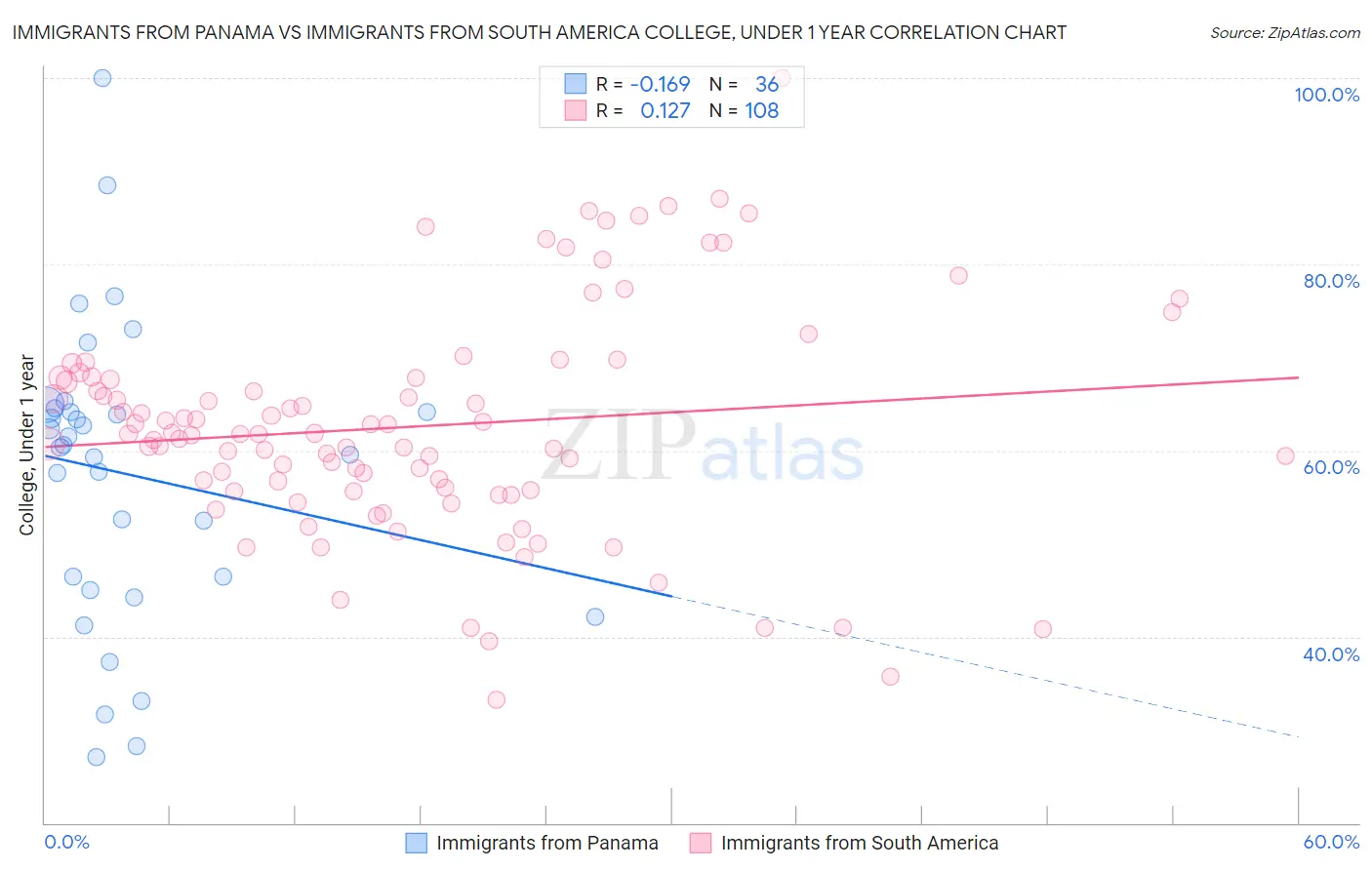 Immigrants from Panama vs Immigrants from South America College, Under 1 year