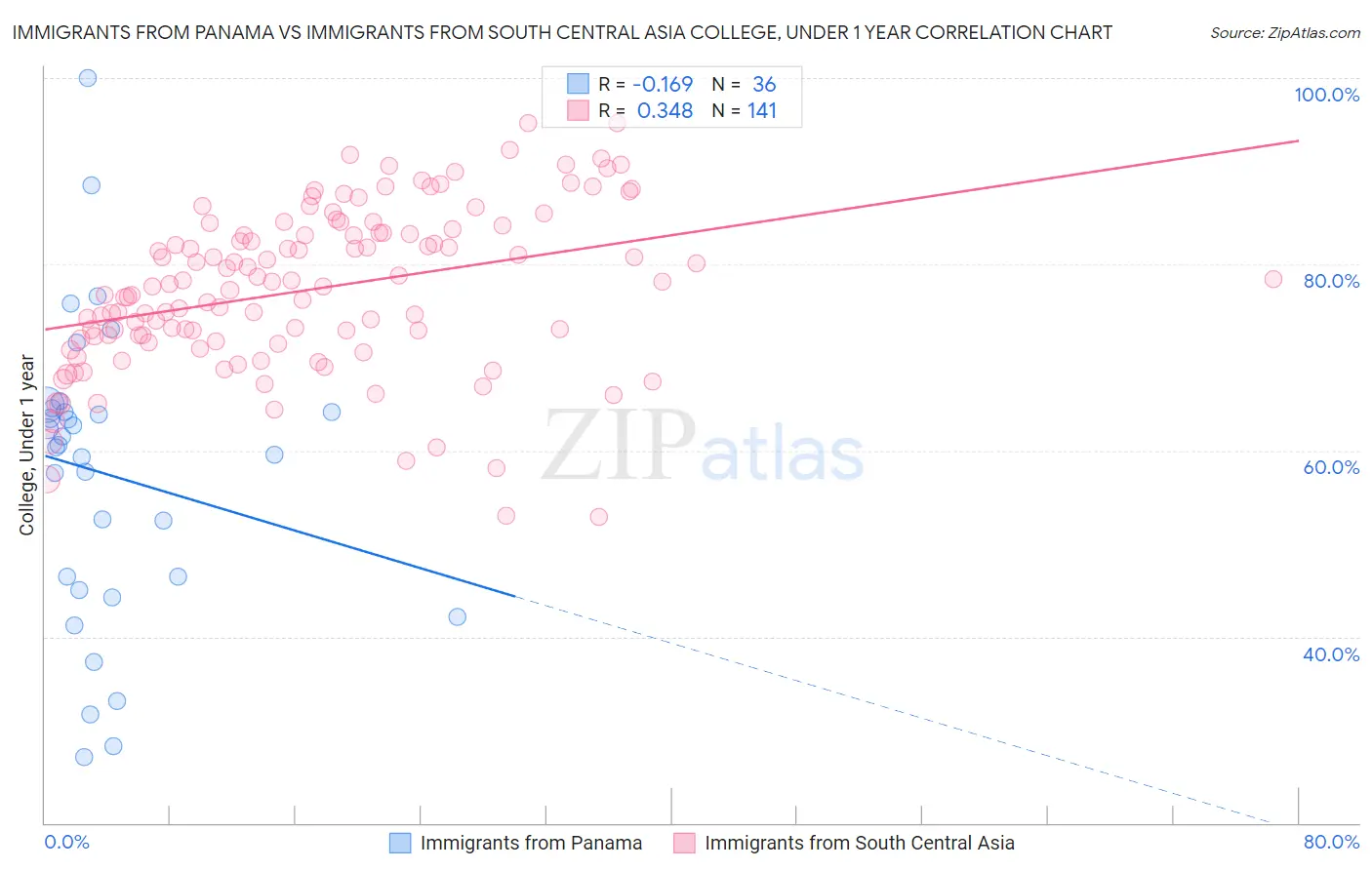 Immigrants from Panama vs Immigrants from South Central Asia College, Under 1 year
