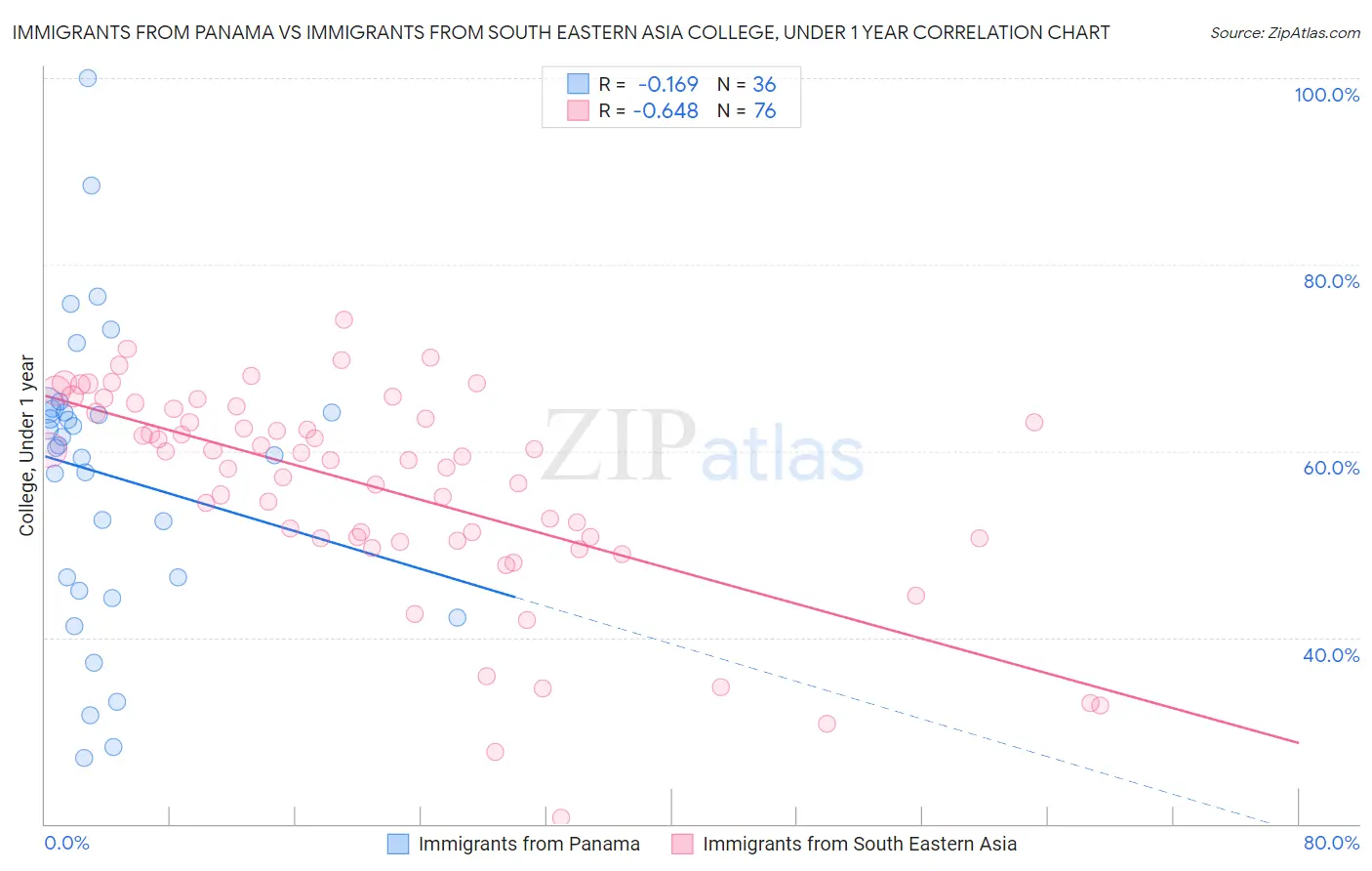 Immigrants from Panama vs Immigrants from South Eastern Asia College, Under 1 year