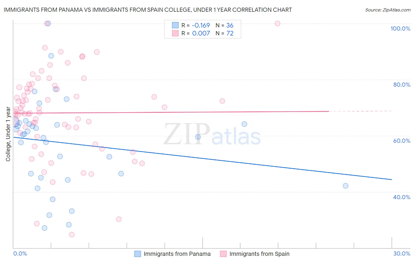 Immigrants from Panama vs Immigrants from Spain College, Under 1 year