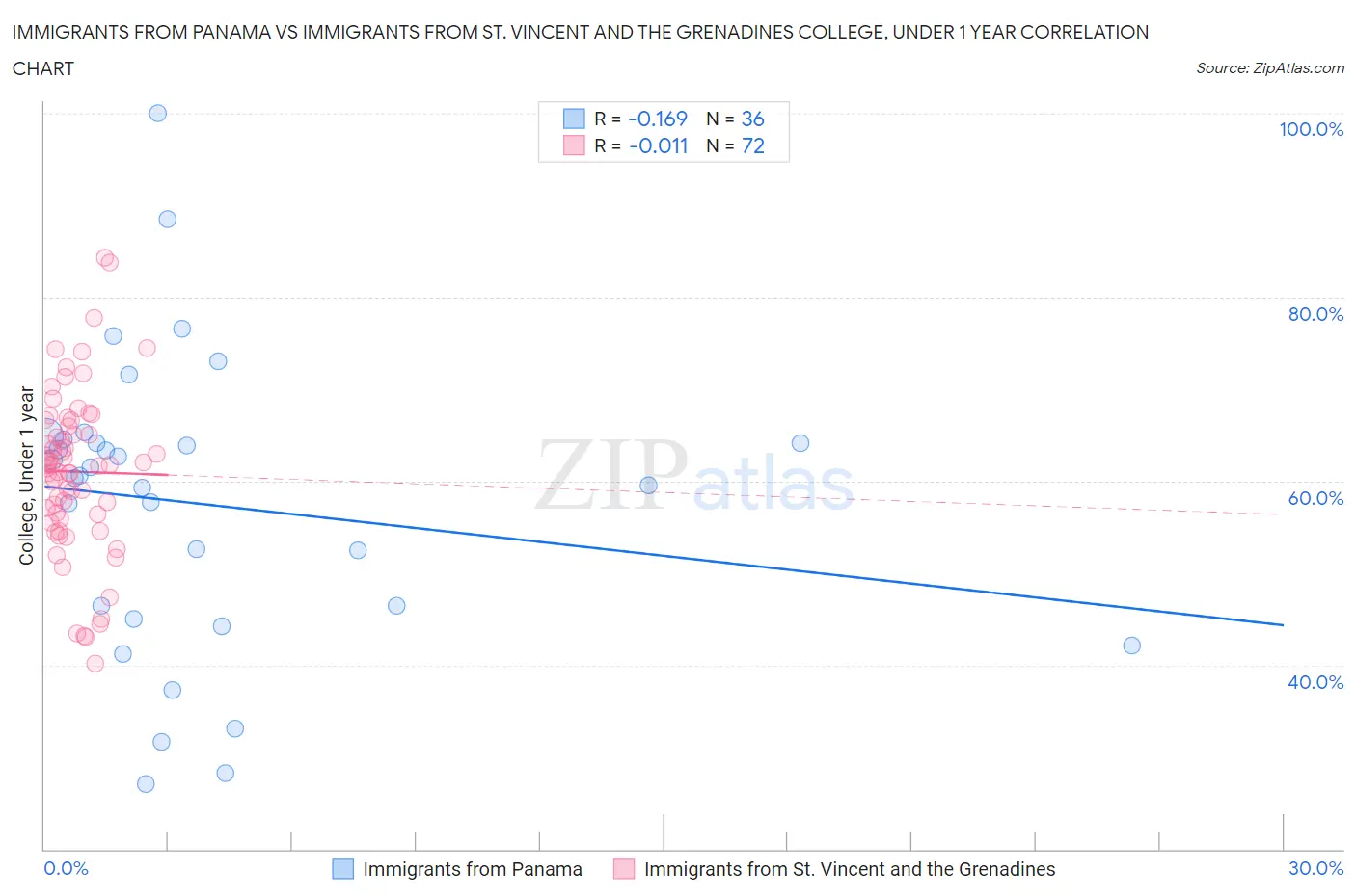 Immigrants from Panama vs Immigrants from St. Vincent and the Grenadines College, Under 1 year