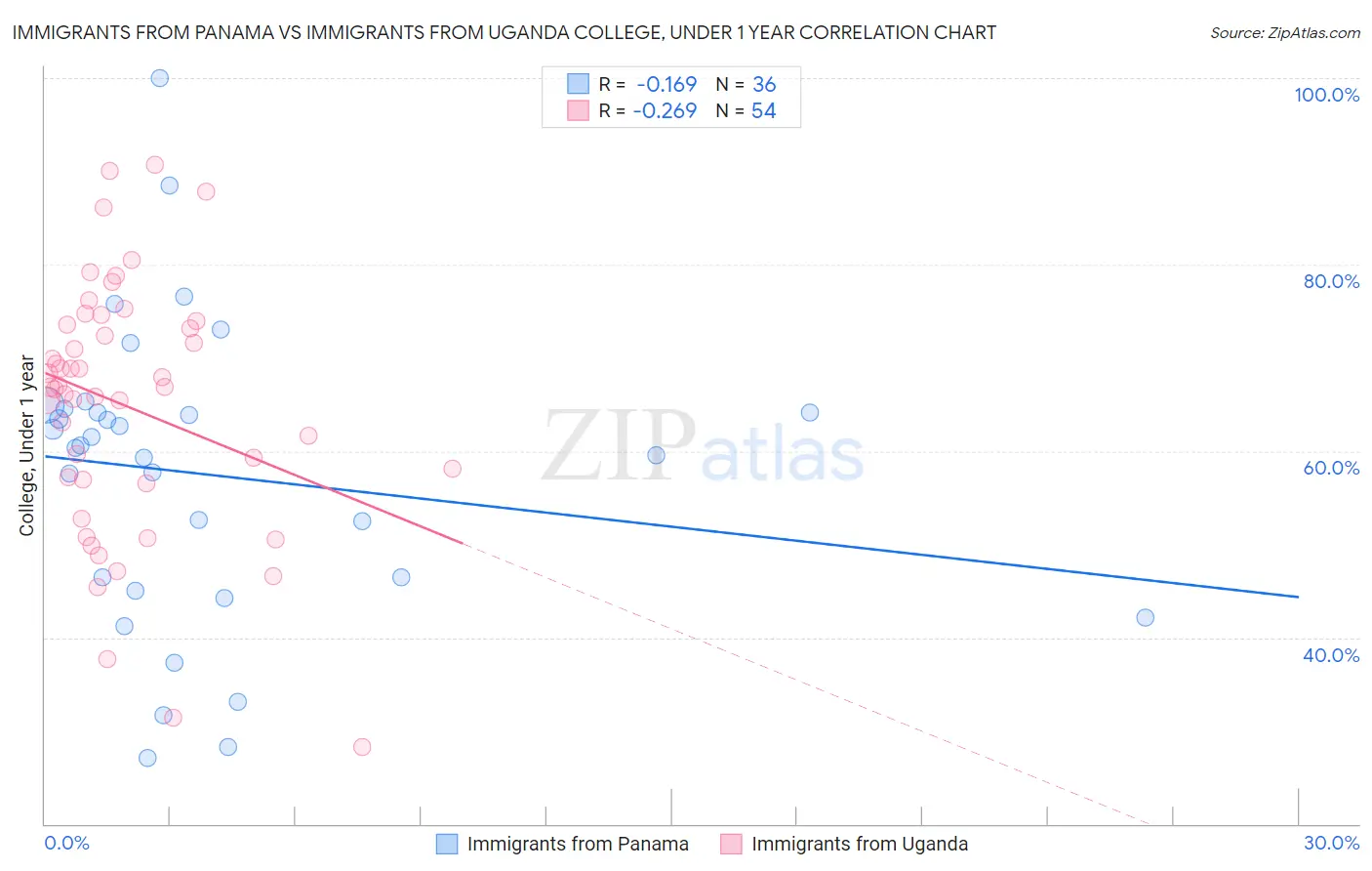 Immigrants from Panama vs Immigrants from Uganda College, Under 1 year