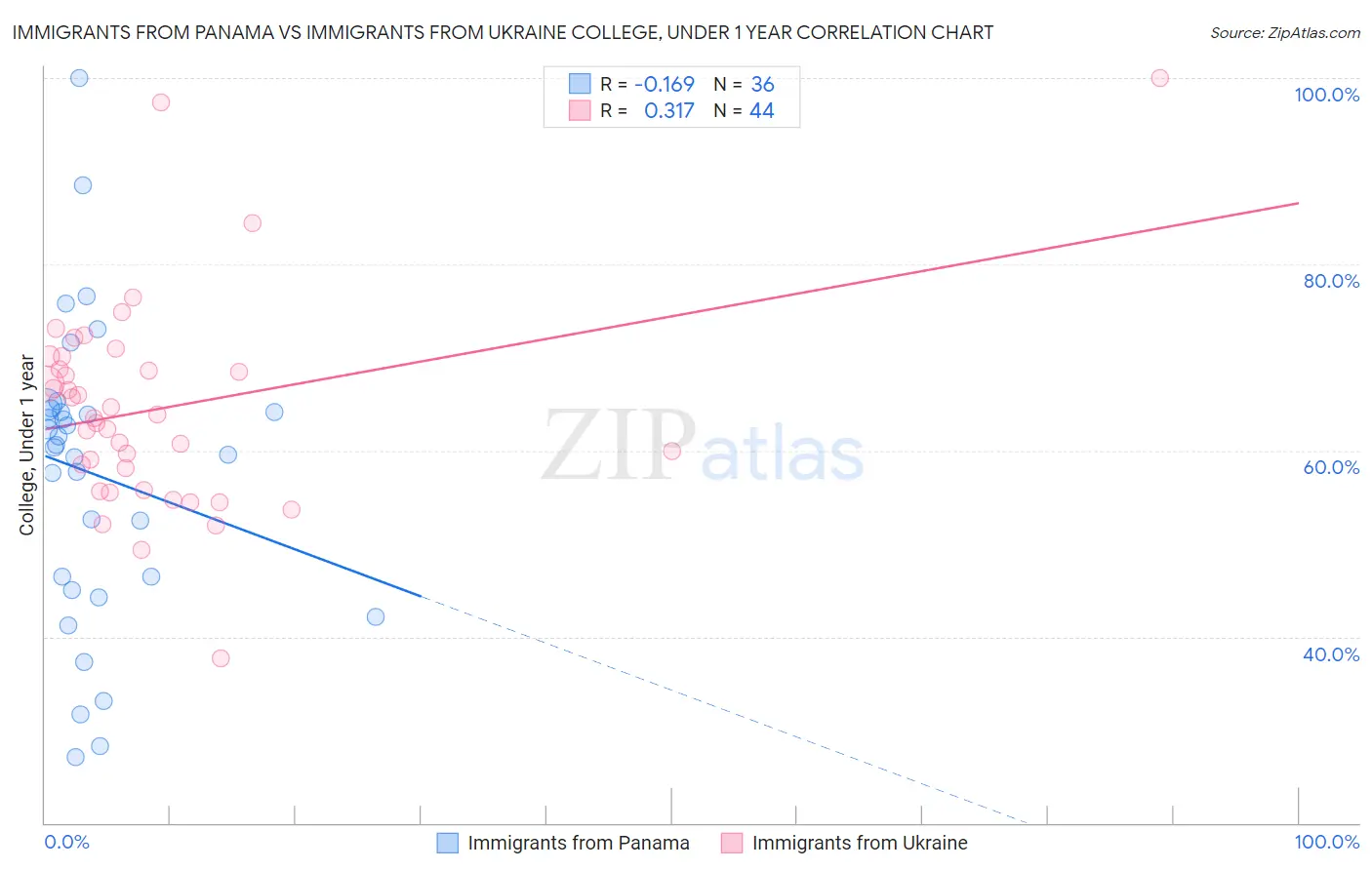 Immigrants from Panama vs Immigrants from Ukraine College, Under 1 year