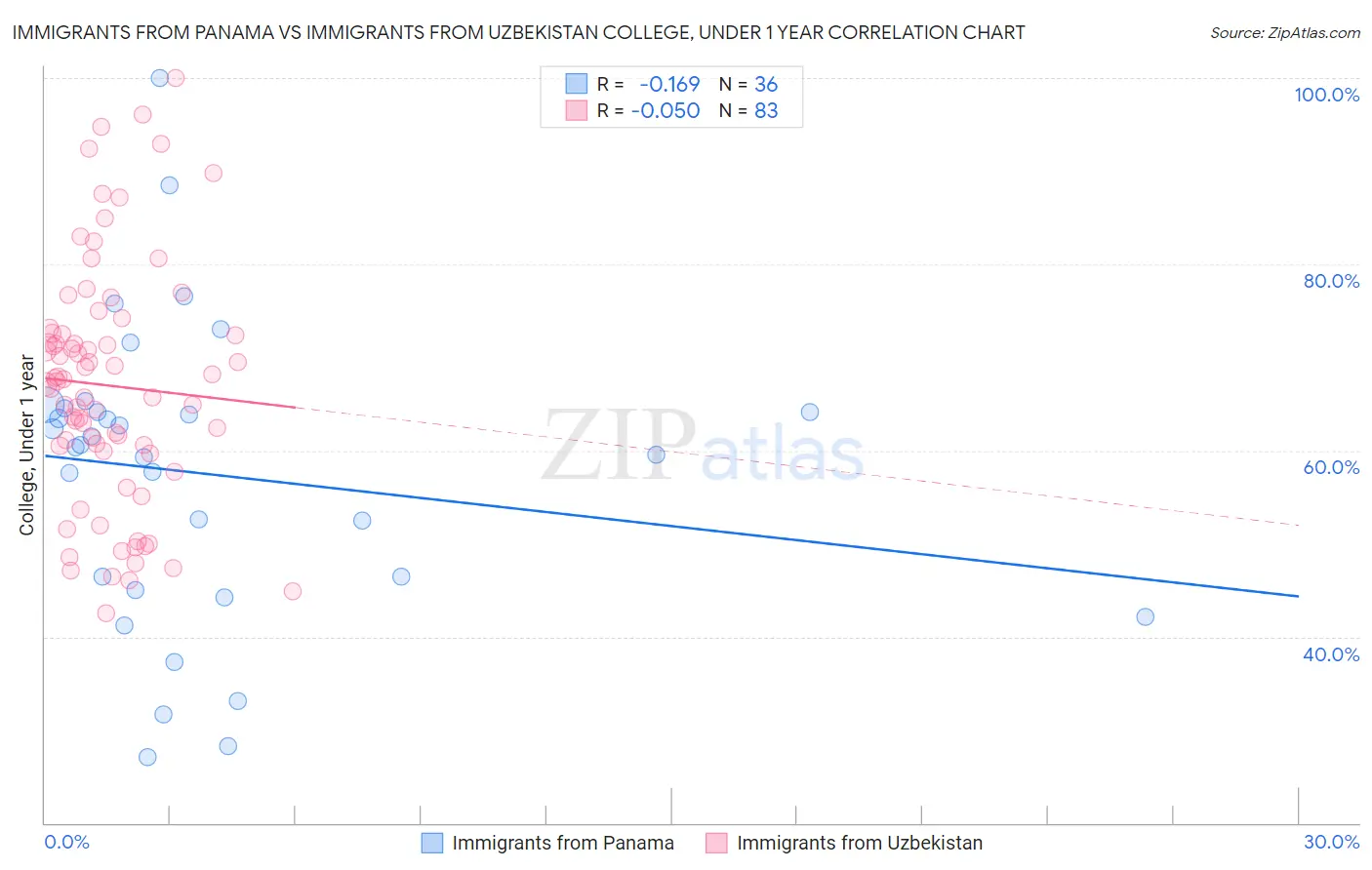 Immigrants from Panama vs Immigrants from Uzbekistan College, Under 1 year