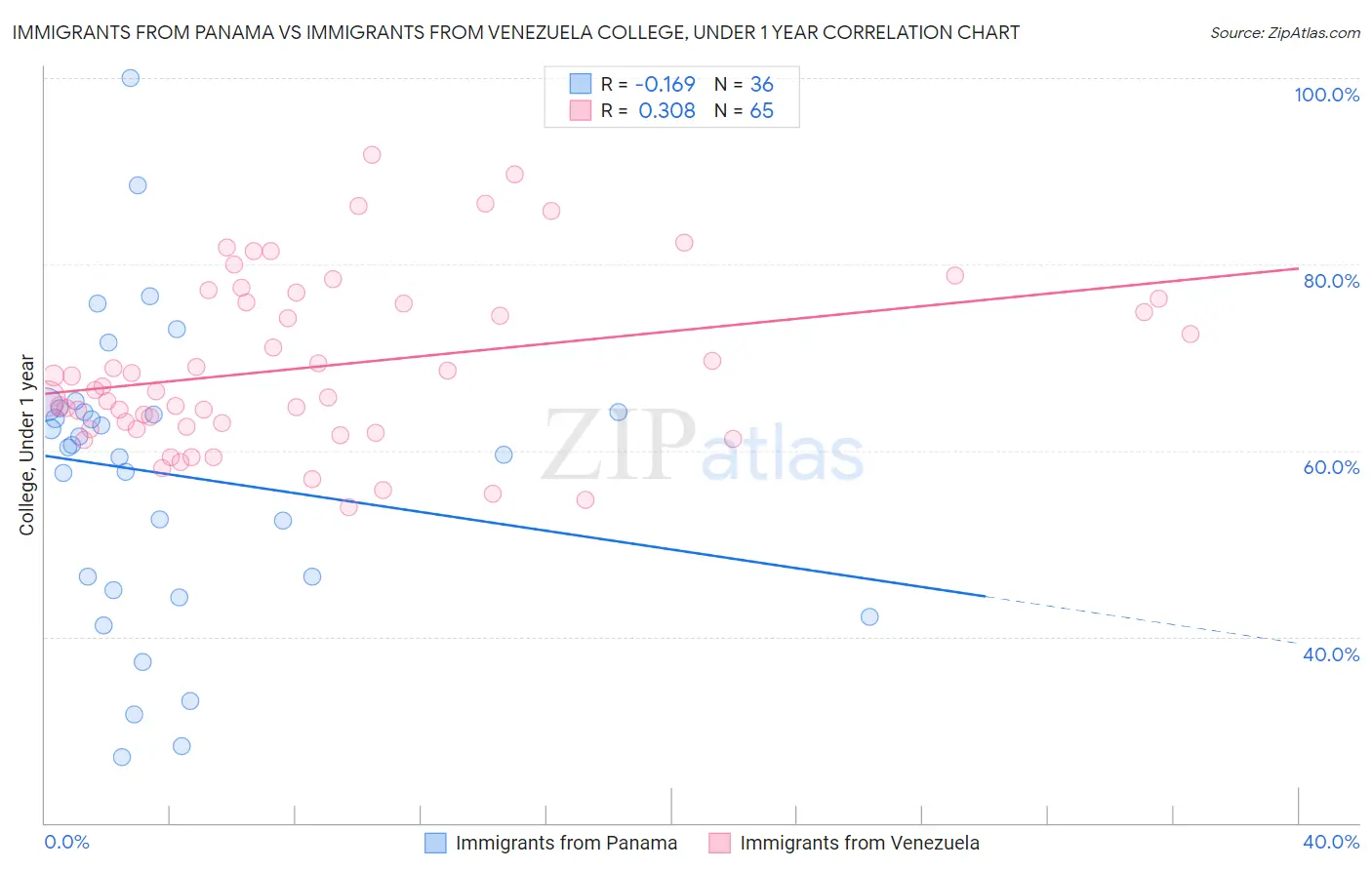 Immigrants from Panama vs Immigrants from Venezuela College, Under 1 year