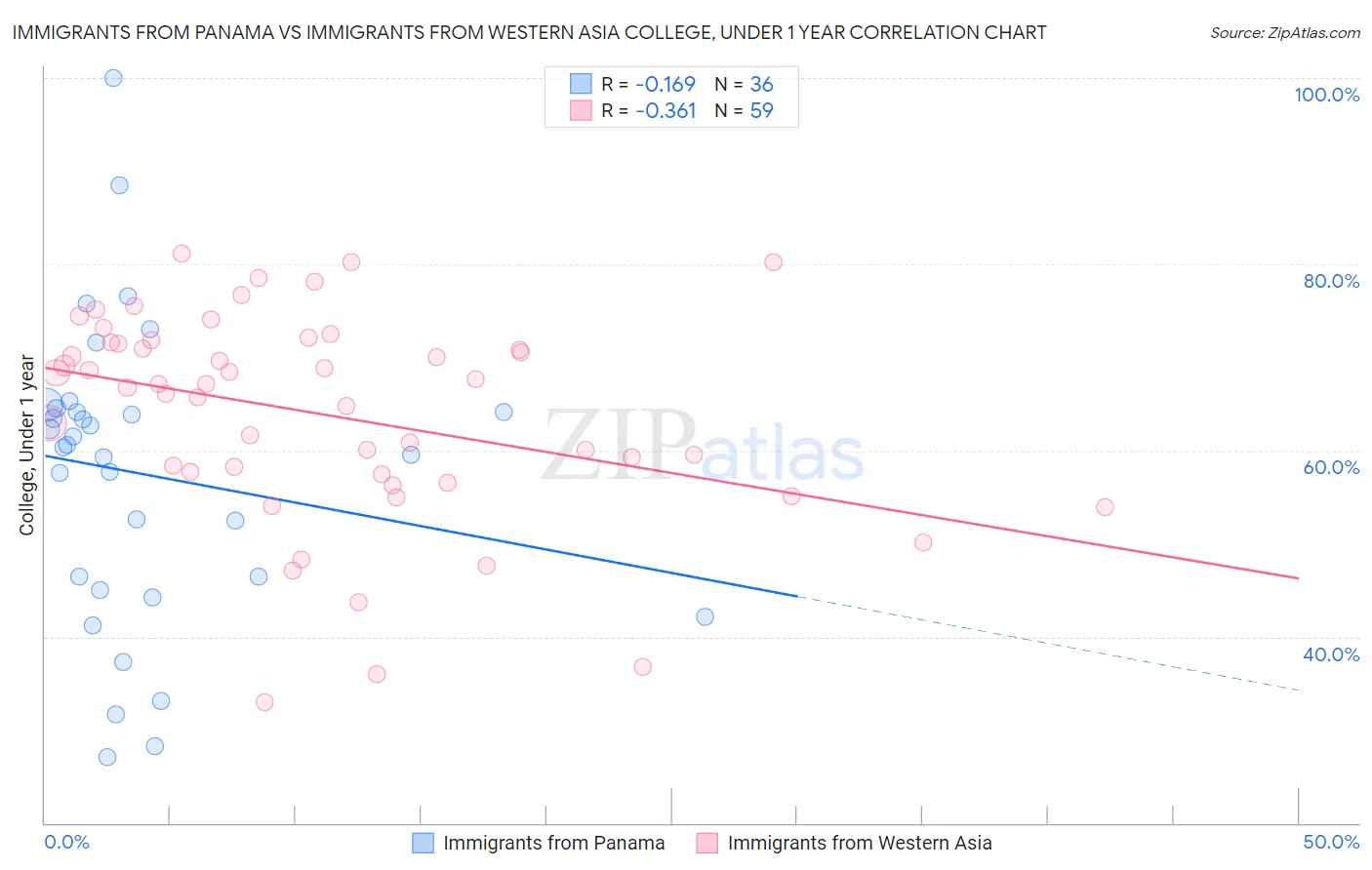 Immigrants from Panama vs Immigrants from Western Asia College, Under 1 year