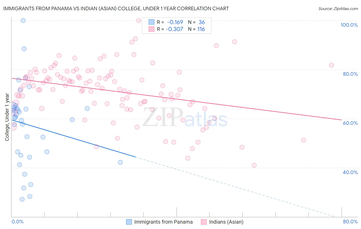 Immigrants from Panama vs Indian (Asian) College, Under 1 year