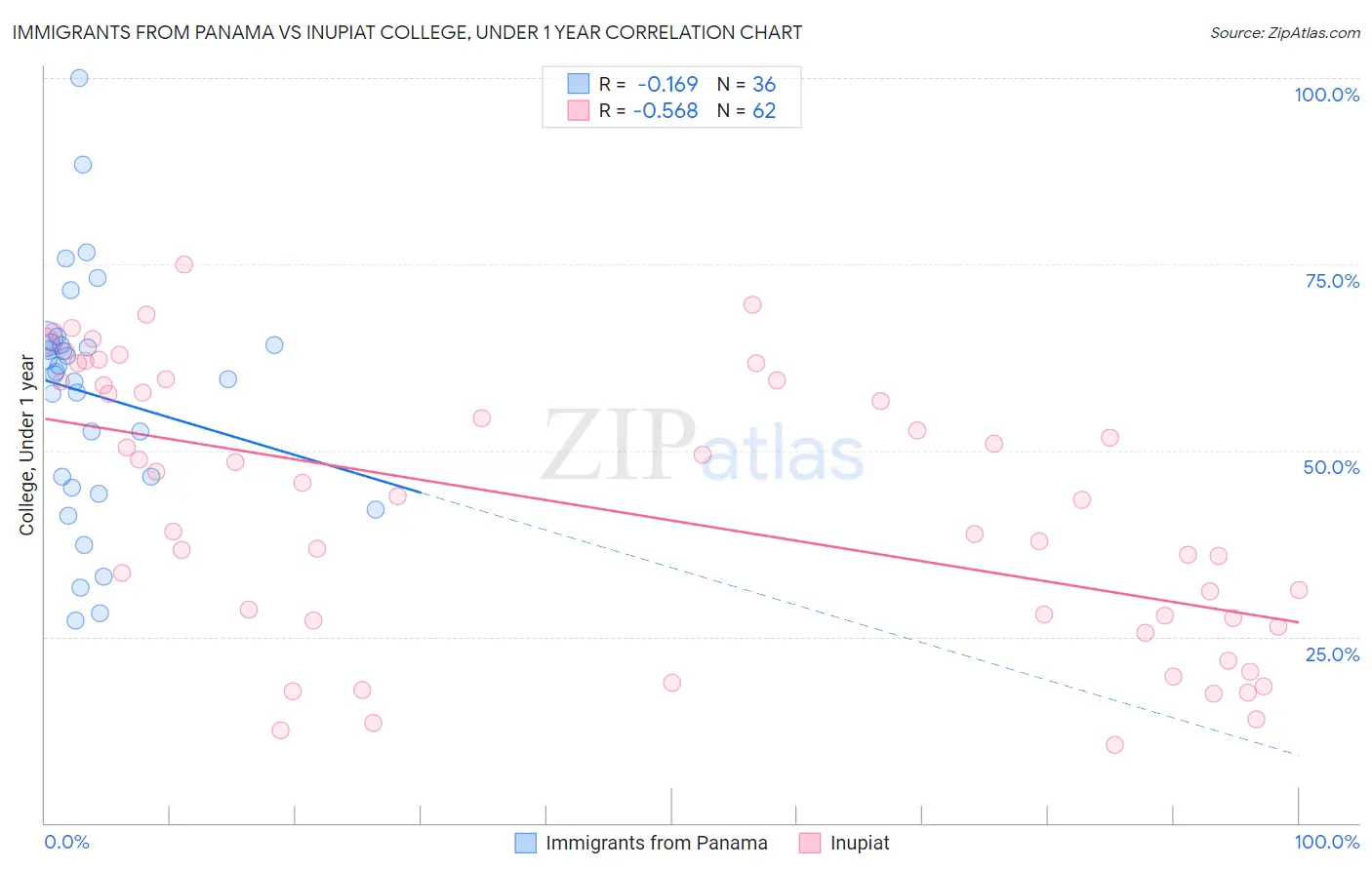 Immigrants from Panama vs Inupiat College, Under 1 year