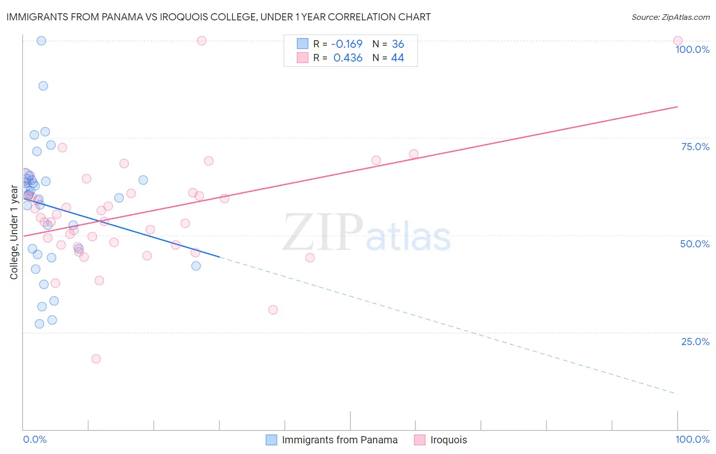 Immigrants from Panama vs Iroquois College, Under 1 year