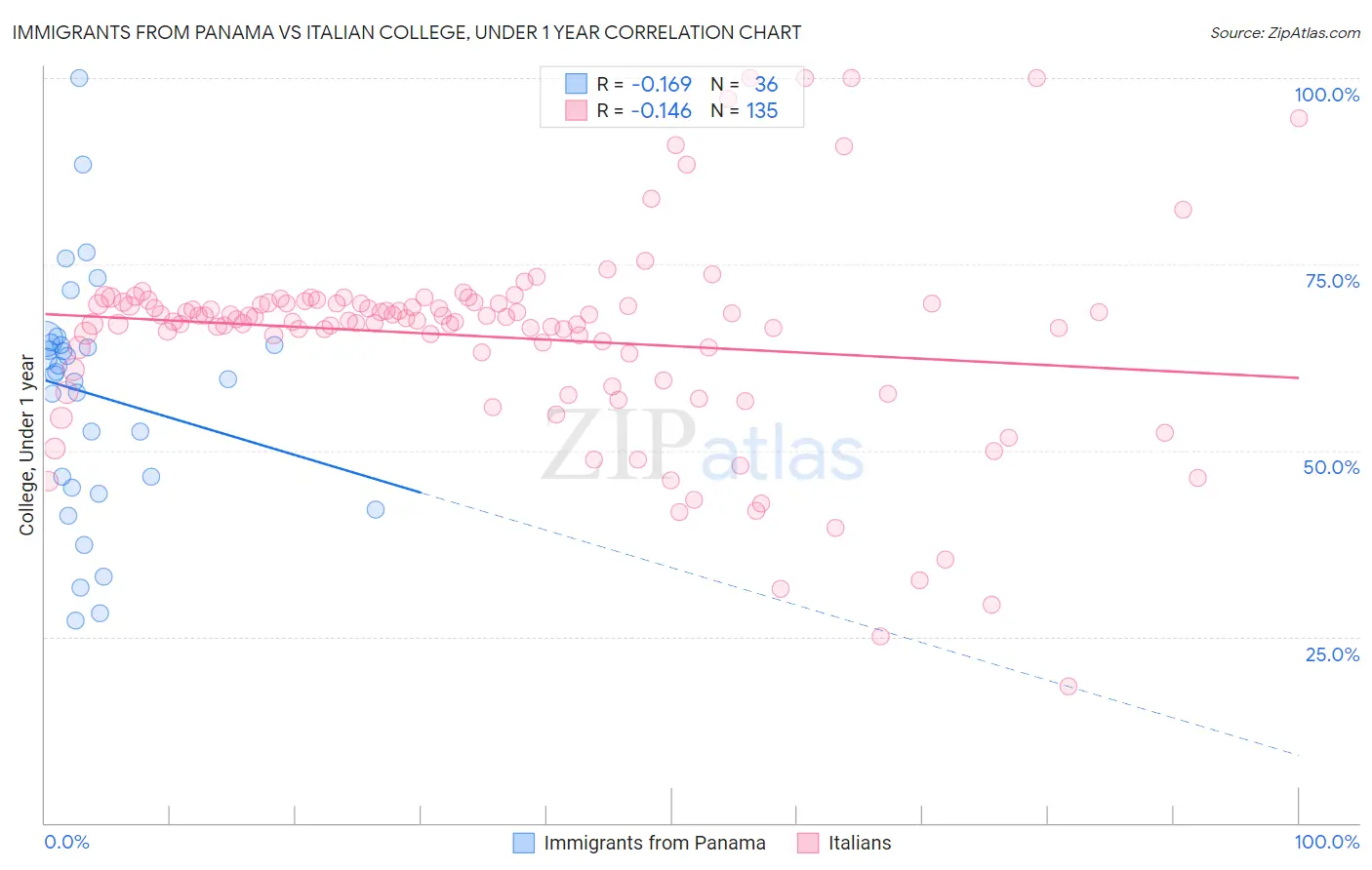 Immigrants from Panama vs Italian College, Under 1 year