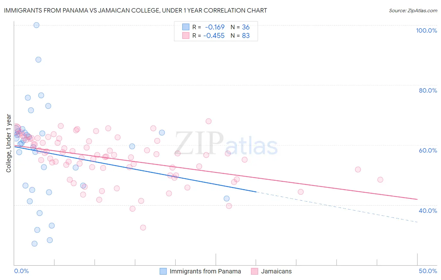 Immigrants from Panama vs Jamaican College, Under 1 year