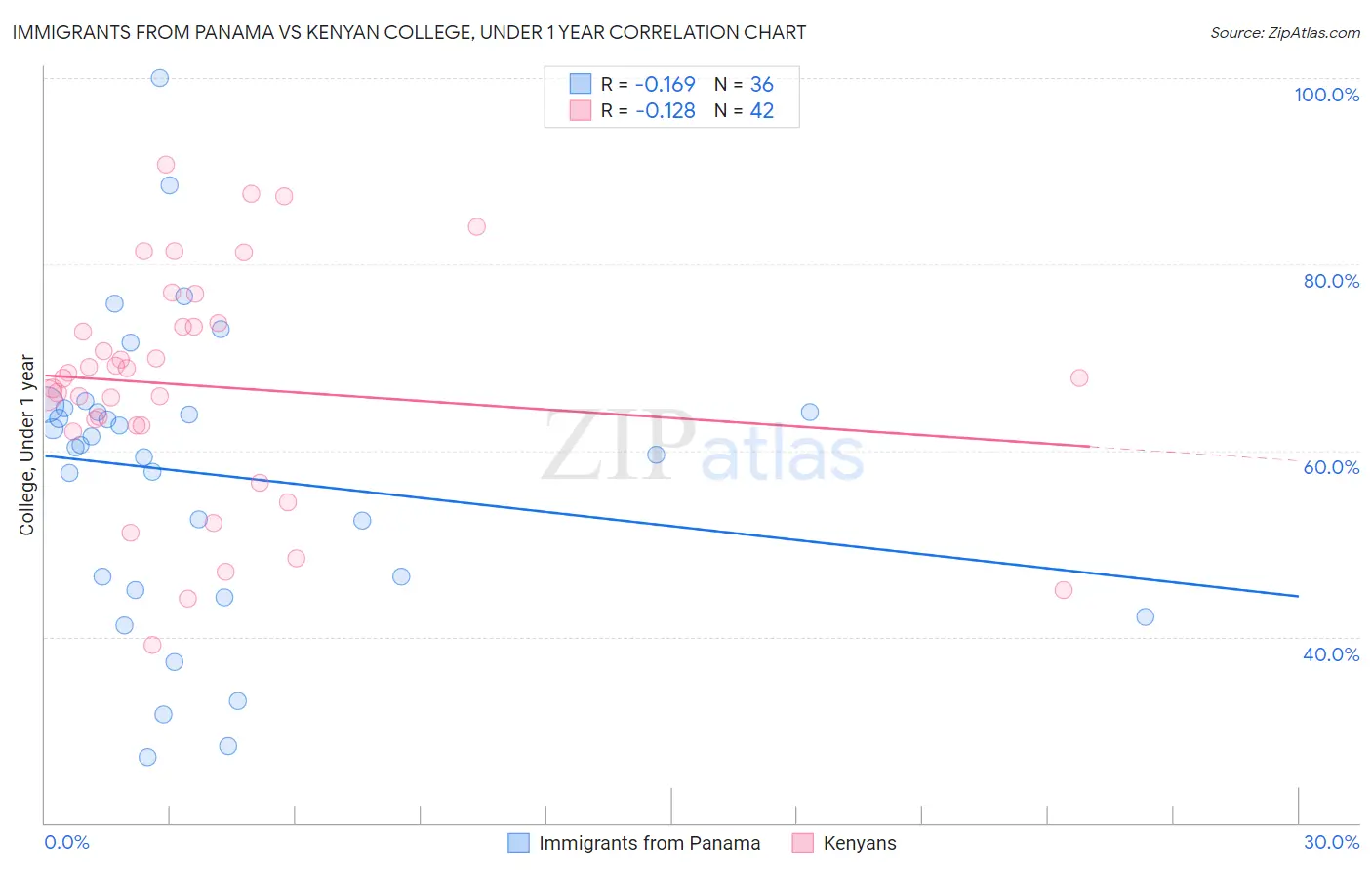 Immigrants from Panama vs Kenyan College, Under 1 year