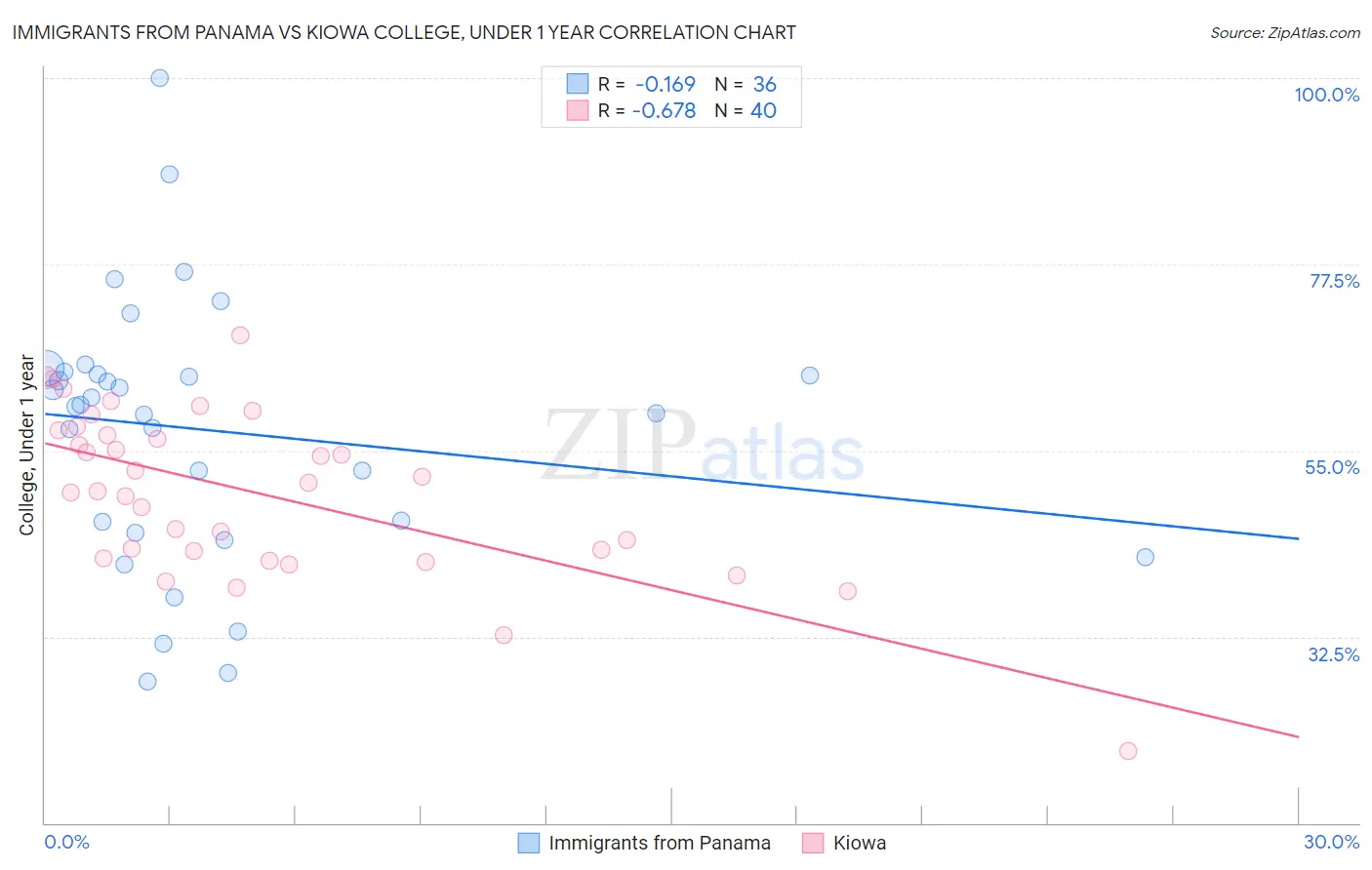 Immigrants from Panama vs Kiowa College, Under 1 year