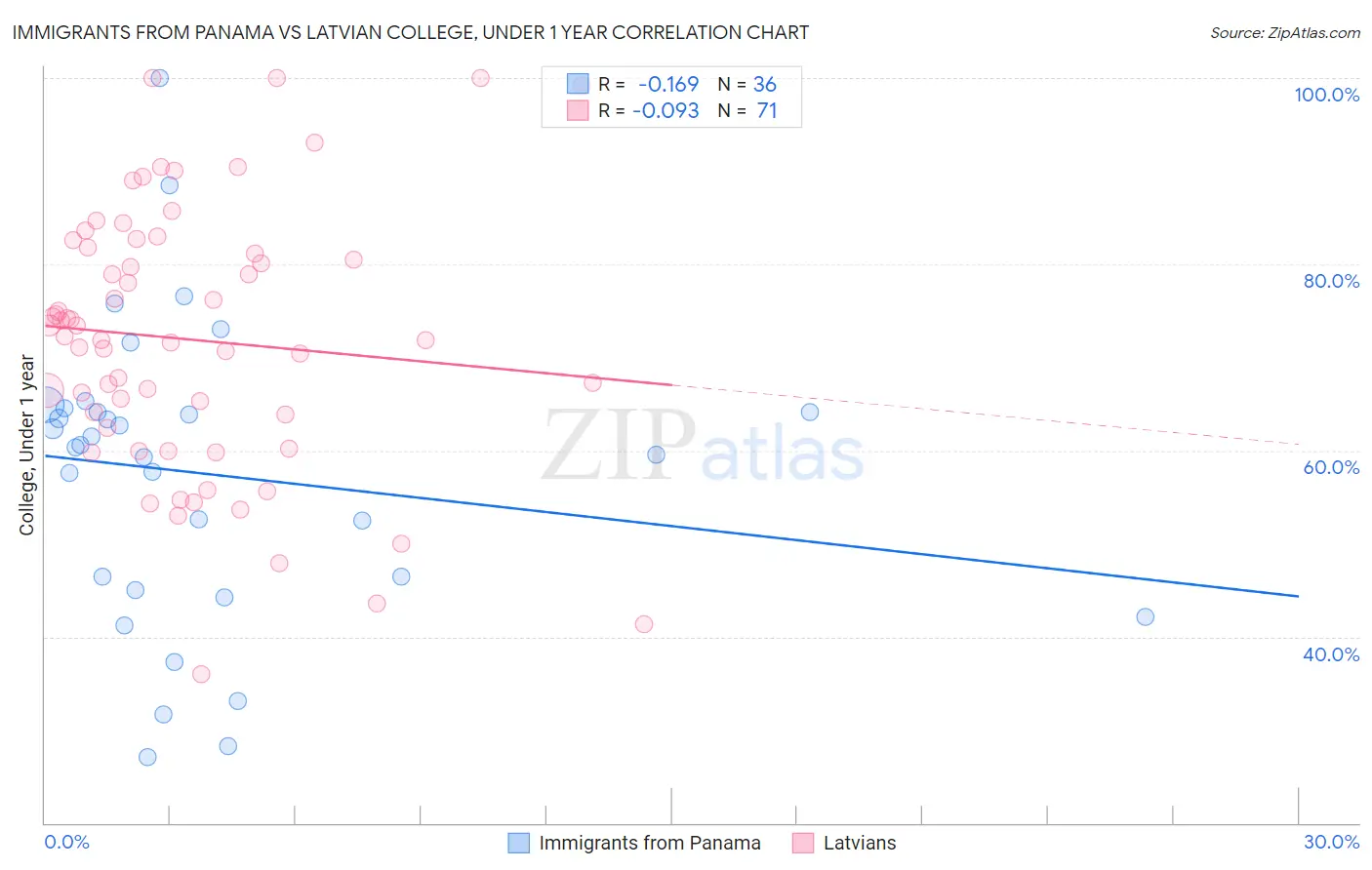 Immigrants from Panama vs Latvian College, Under 1 year