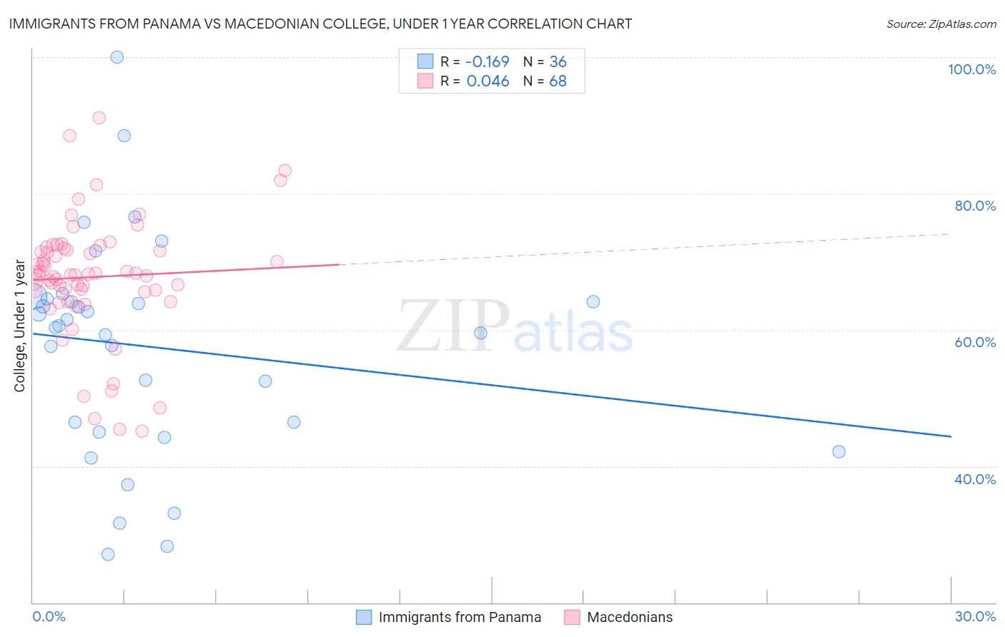 Immigrants from Panama vs Macedonian College, Under 1 year