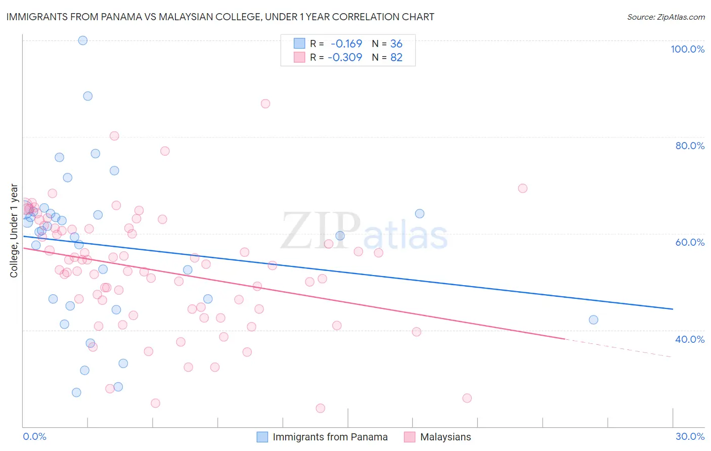 Immigrants from Panama vs Malaysian College, Under 1 year