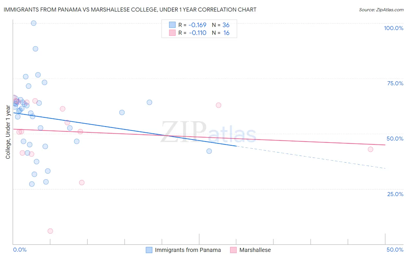 Immigrants from Panama vs Marshallese College, Under 1 year
