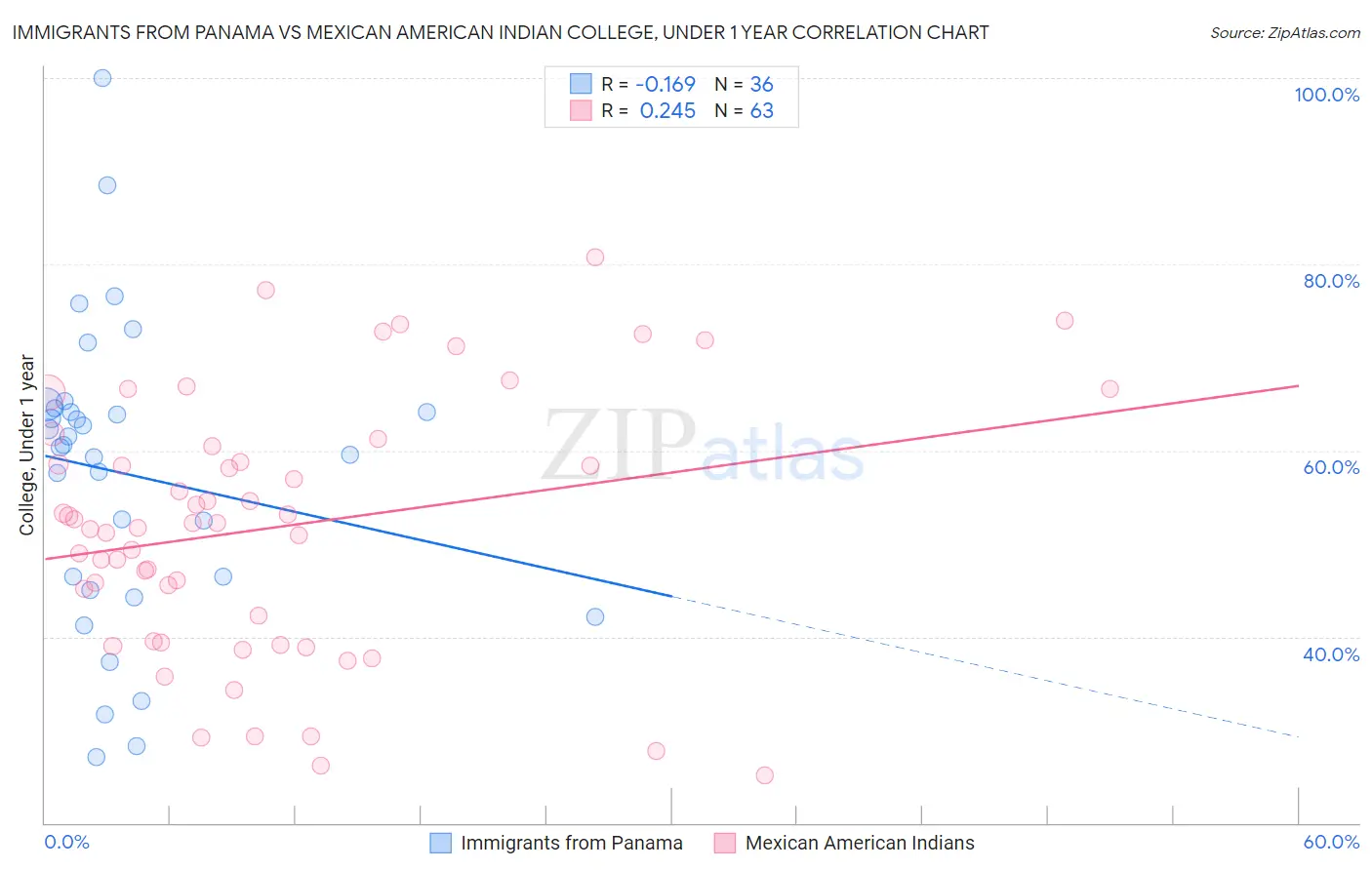 Immigrants from Panama vs Mexican American Indian College, Under 1 year
