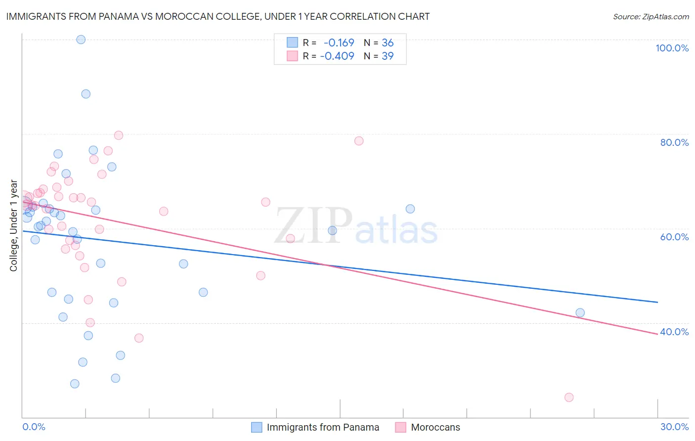 Immigrants from Panama vs Moroccan College, Under 1 year