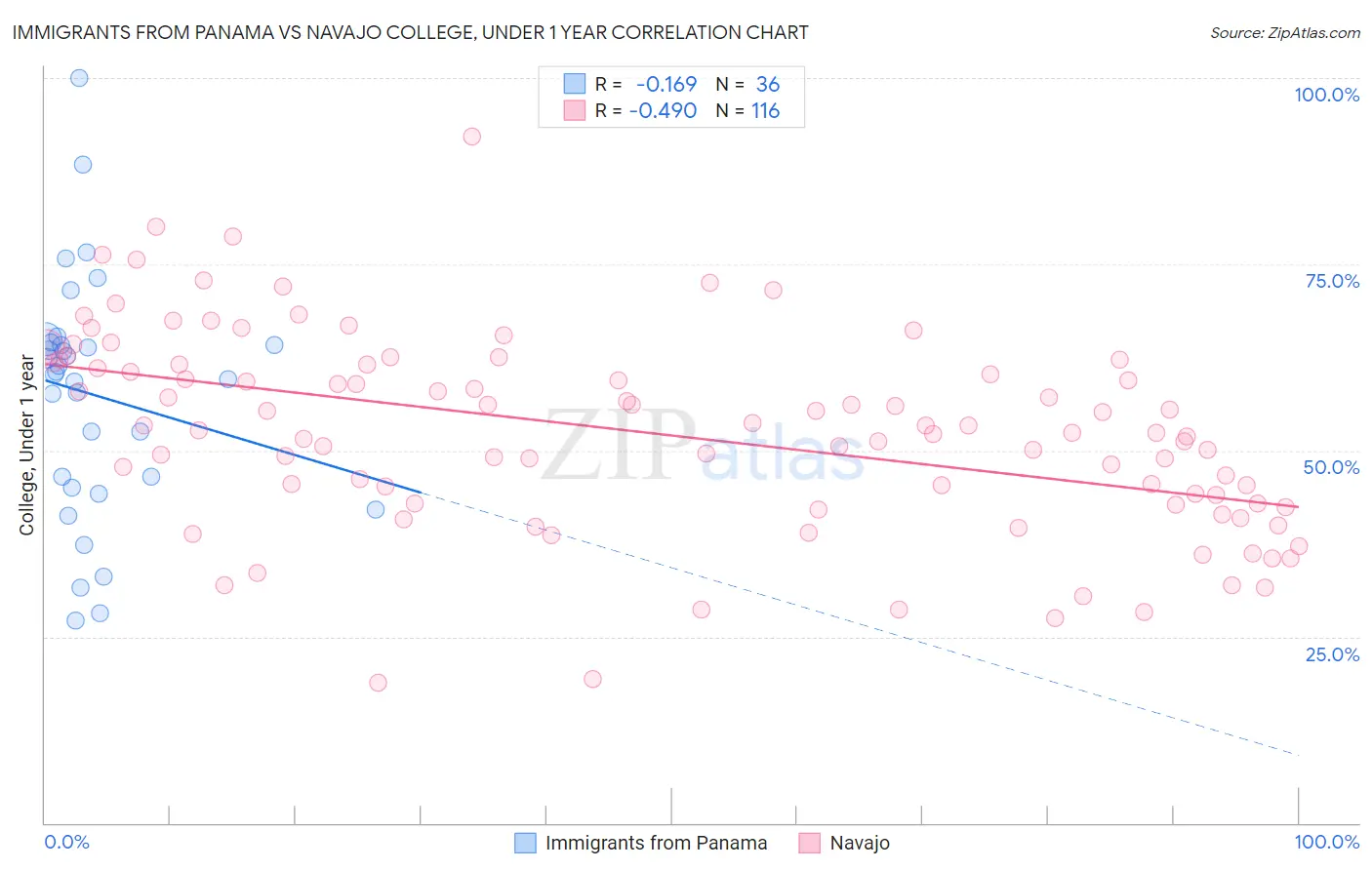 Immigrants from Panama vs Navajo College, Under 1 year