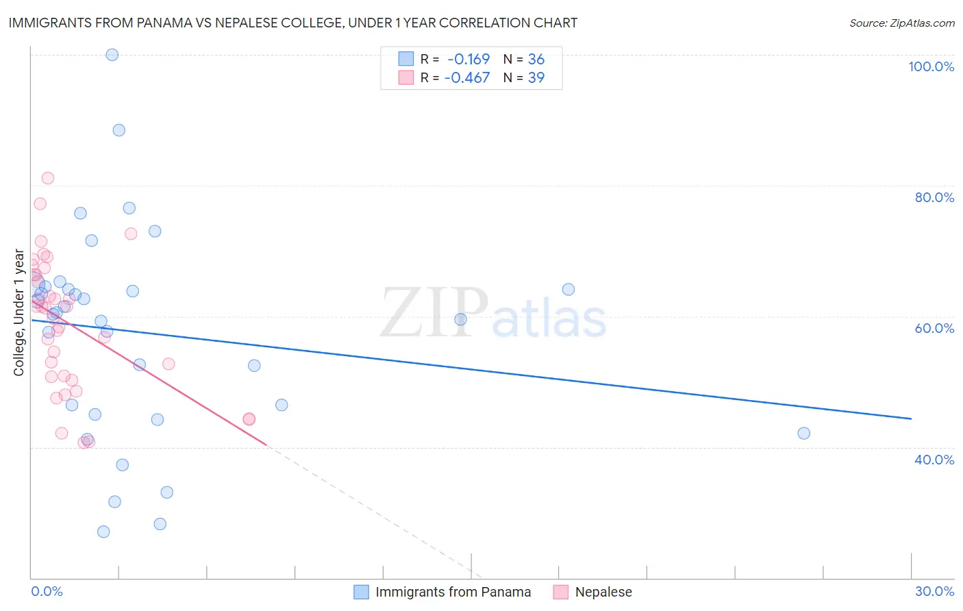 Immigrants from Panama vs Nepalese College, Under 1 year