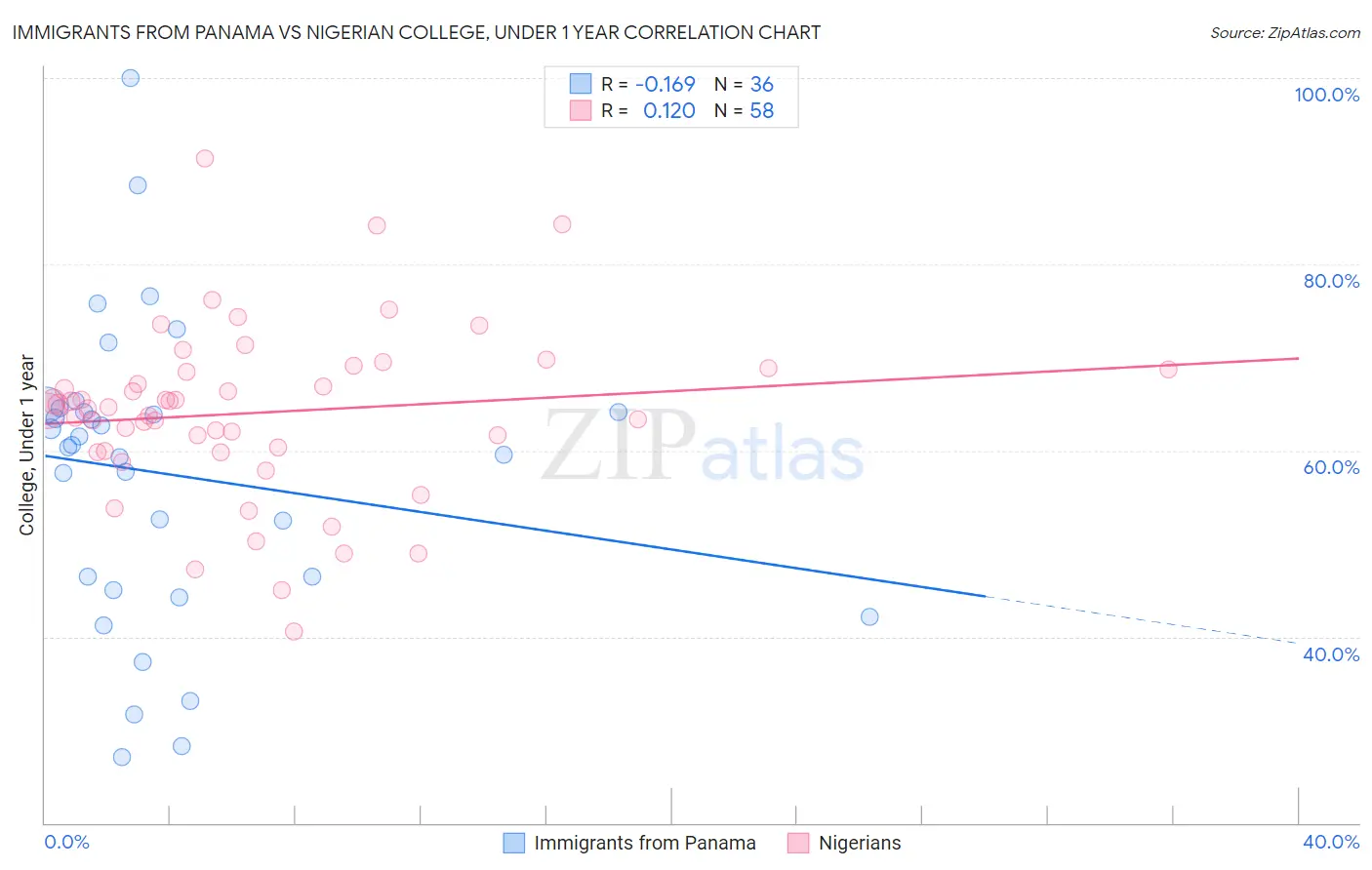 Immigrants from Panama vs Nigerian College, Under 1 year