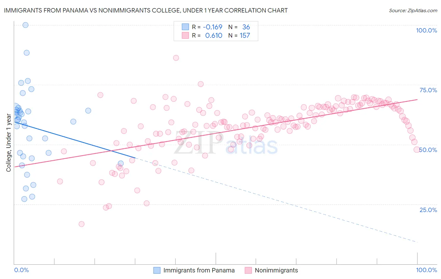 Immigrants from Panama vs Nonimmigrants College, Under 1 year