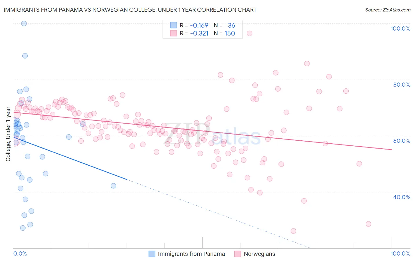 Immigrants from Panama vs Norwegian College, Under 1 year