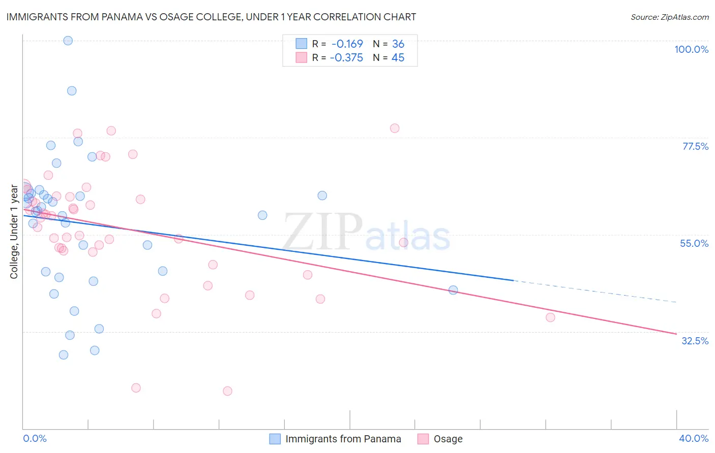Immigrants from Panama vs Osage College, Under 1 year