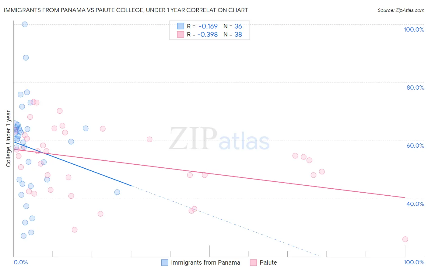 Immigrants from Panama vs Paiute College, Under 1 year