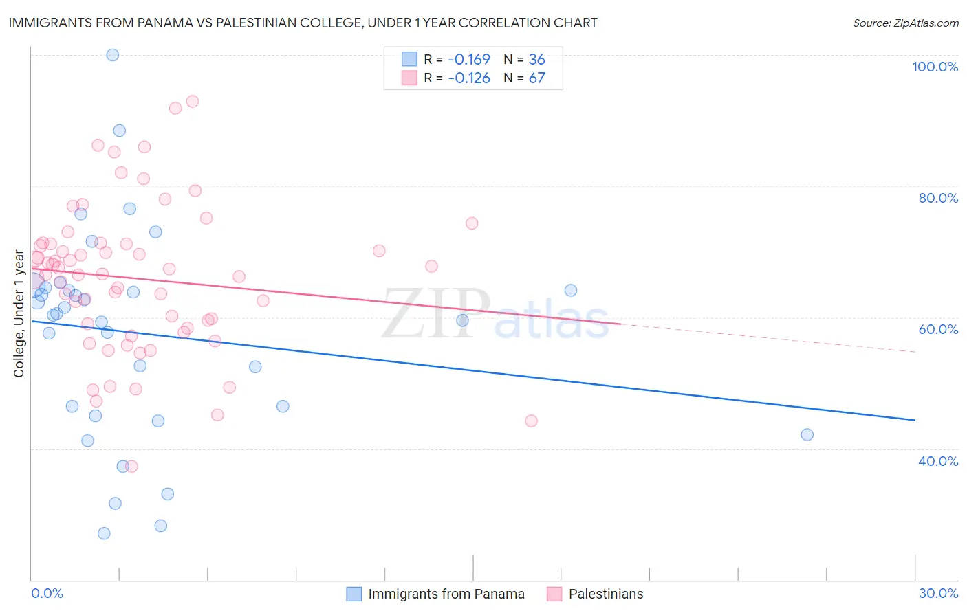 Immigrants from Panama vs Palestinian College, Under 1 year