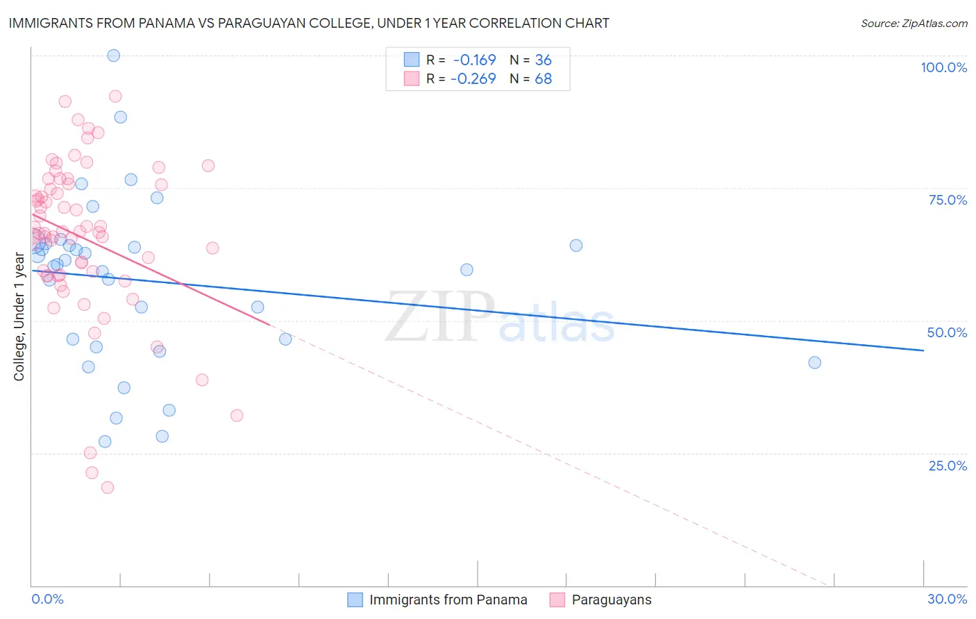 Immigrants from Panama vs Paraguayan College, Under 1 year