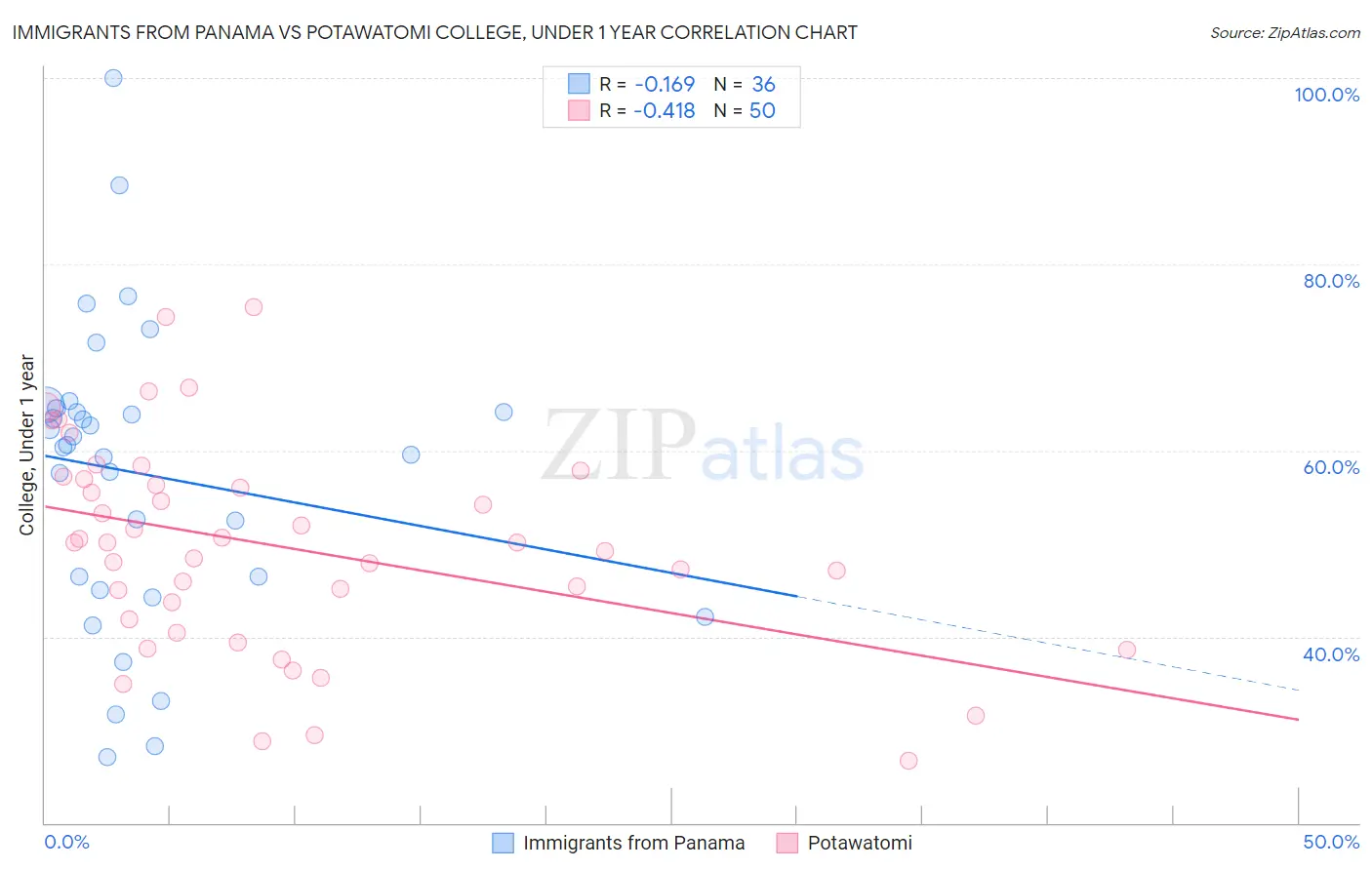 Immigrants from Panama vs Potawatomi College, Under 1 year