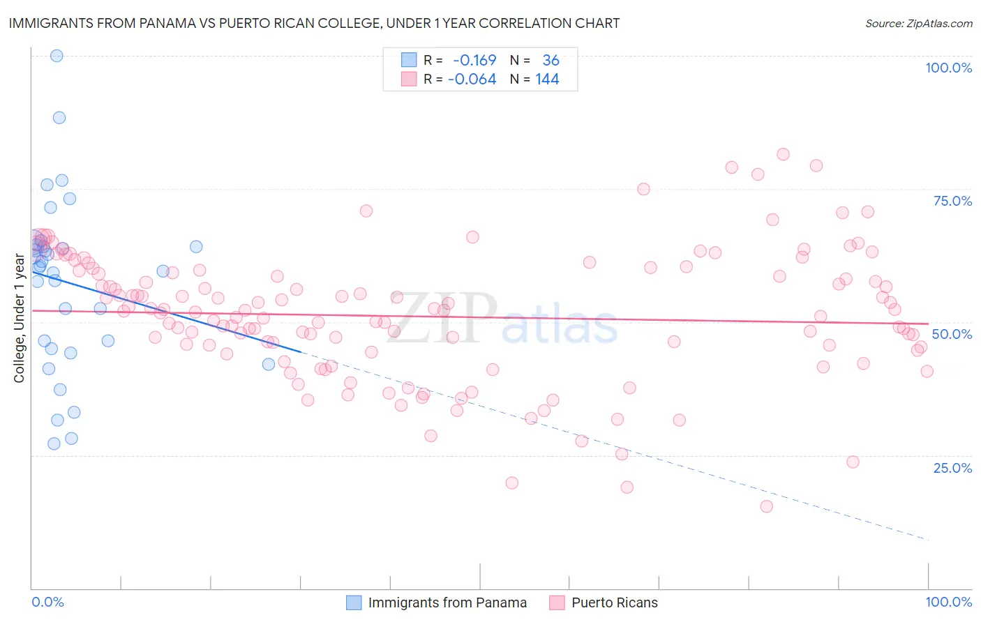 Immigrants from Panama vs Puerto Rican College, Under 1 year