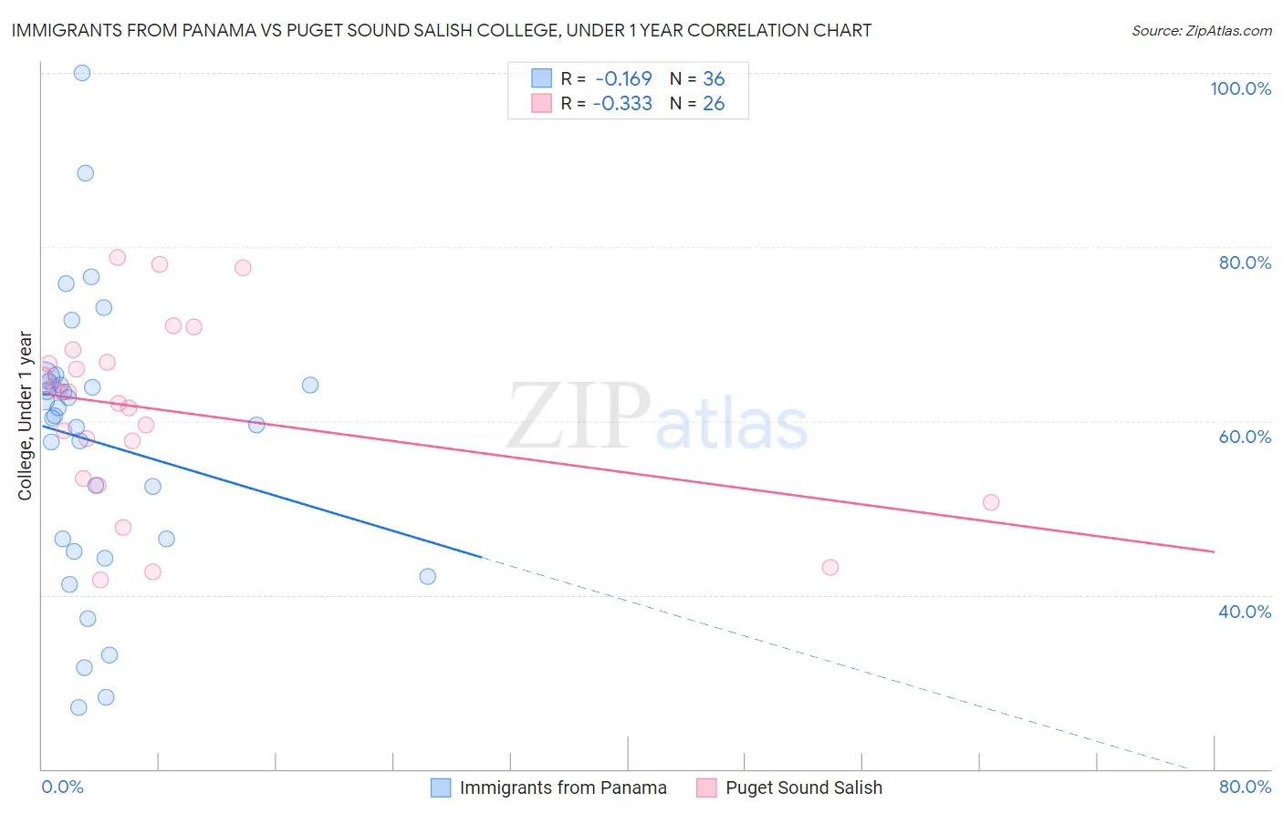 Immigrants from Panama vs Puget Sound Salish College, Under 1 year