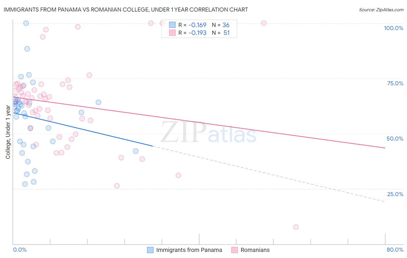 Immigrants from Panama vs Romanian College, Under 1 year