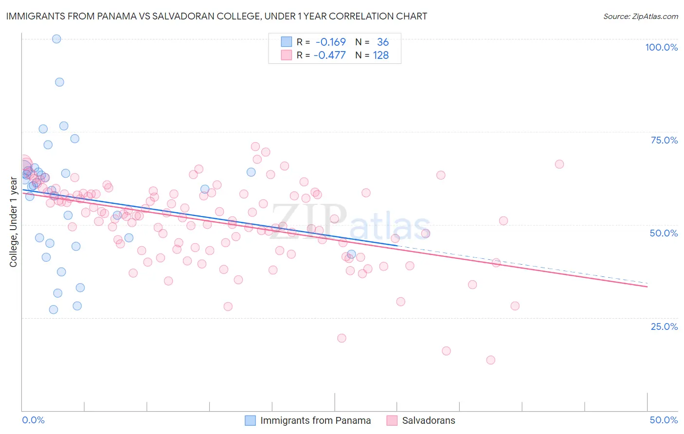 Immigrants from Panama vs Salvadoran College, Under 1 year