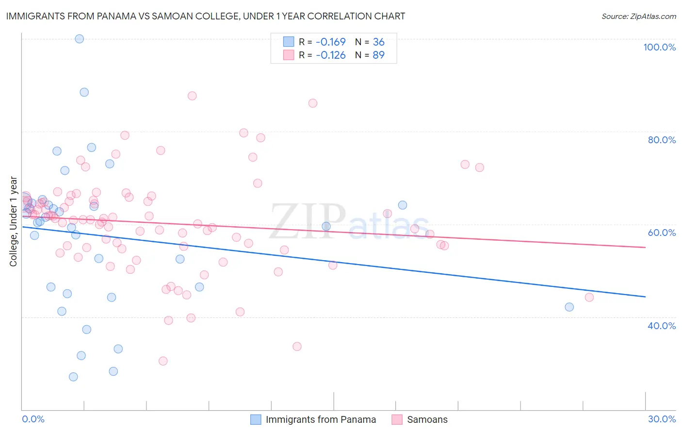 Immigrants from Panama vs Samoan College, Under 1 year