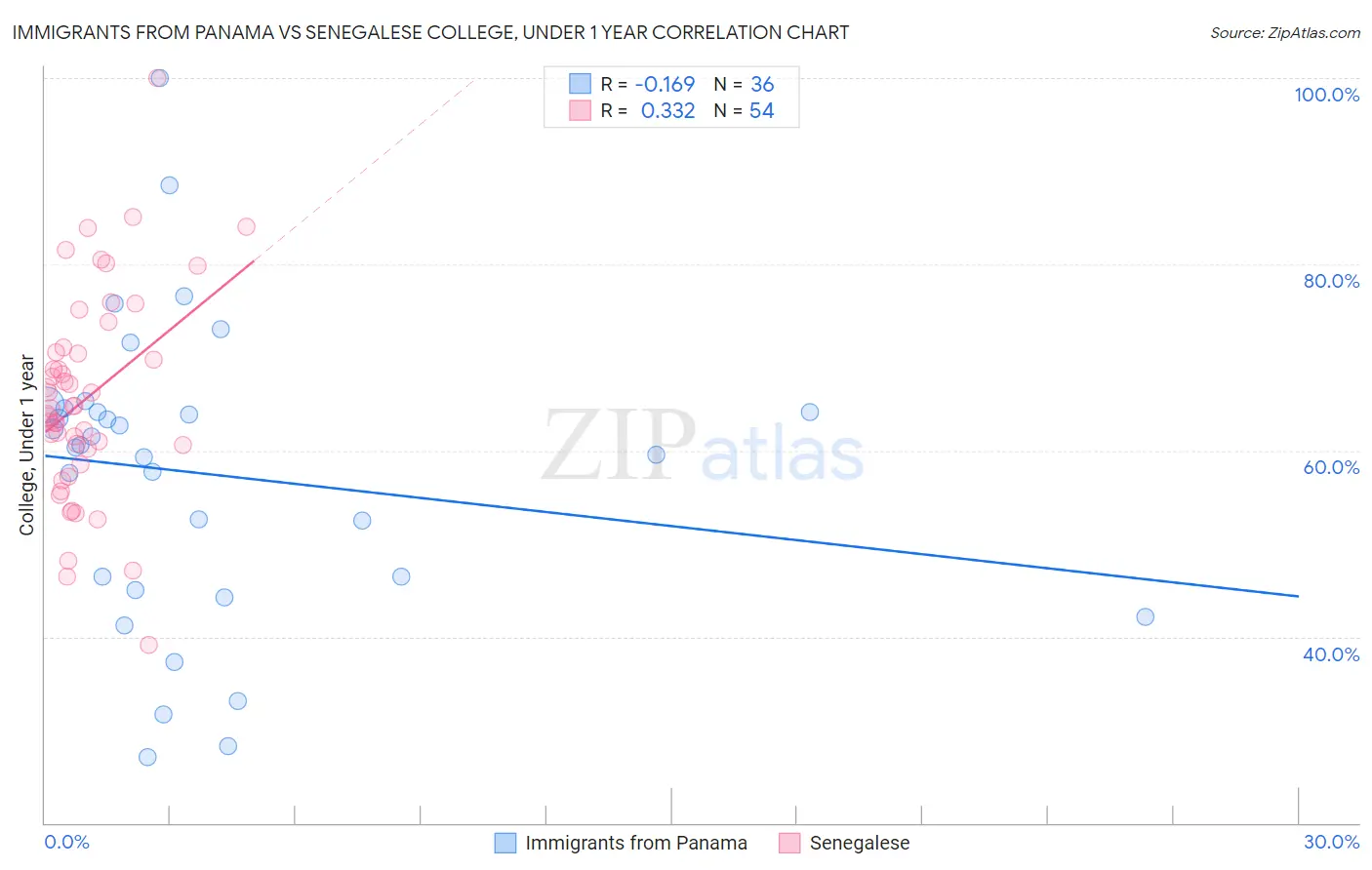 Immigrants from Panama vs Senegalese College, Under 1 year