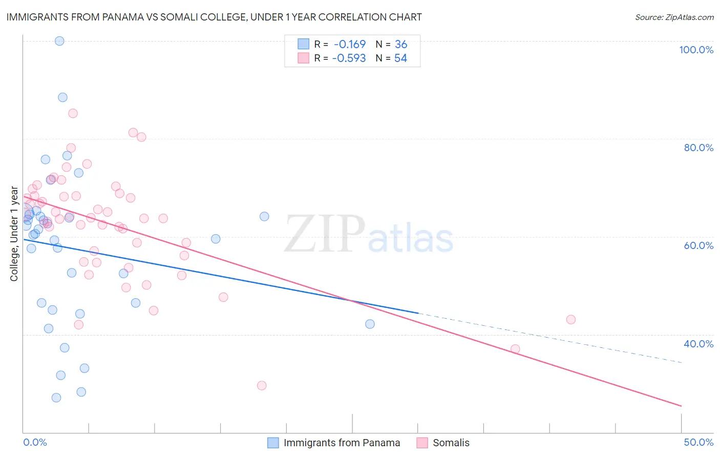 Immigrants from Panama vs Somali College, Under 1 year