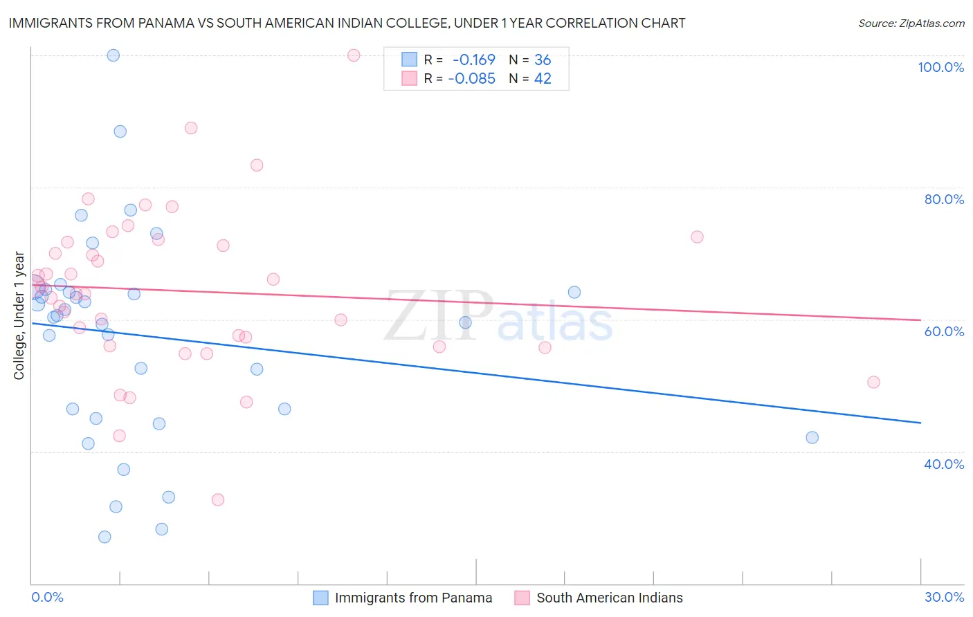 Immigrants from Panama vs South American Indian College, Under 1 year