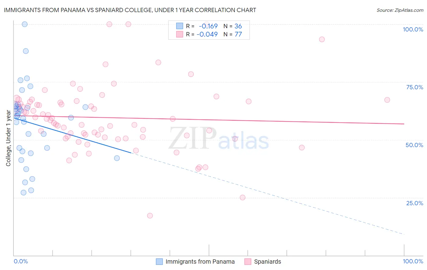Immigrants from Panama vs Spaniard College, Under 1 year