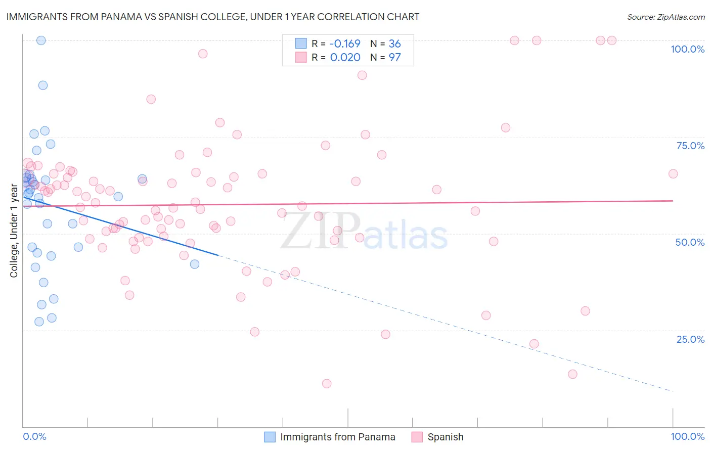 Immigrants from Panama vs Spanish College, Under 1 year